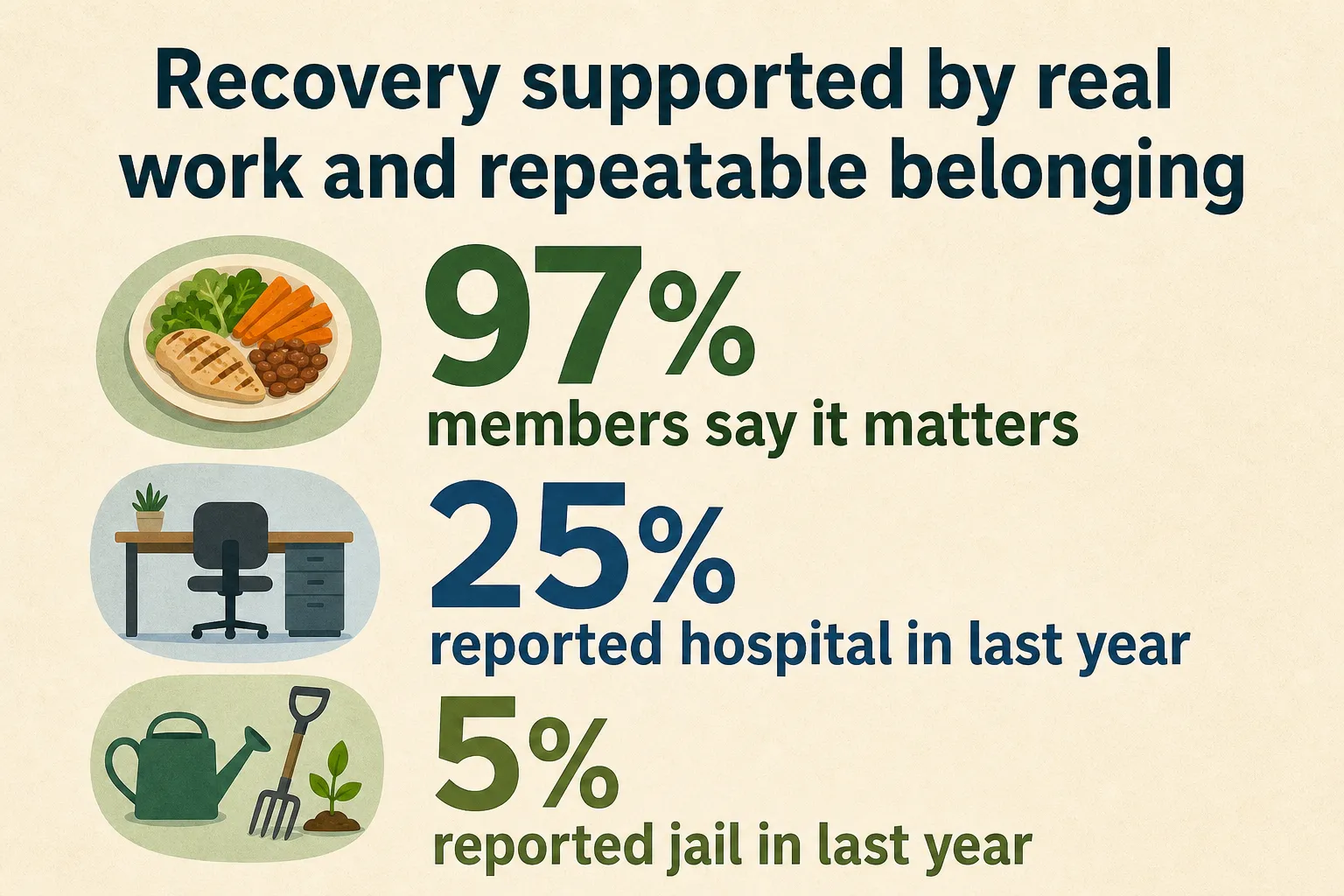 Infographic: Hope Fort Bend Clubhouse impact, 97% say it matters, 25% reported hospital in last year, 5% reported jail in last year.