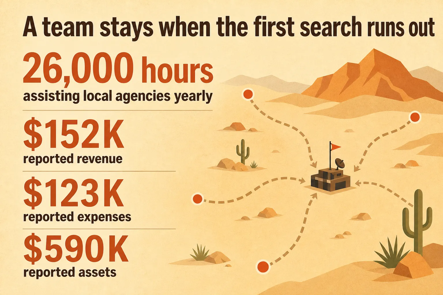 Flat editorial desert scene with converging search paths and a command-post icon, plus four stat callouts.