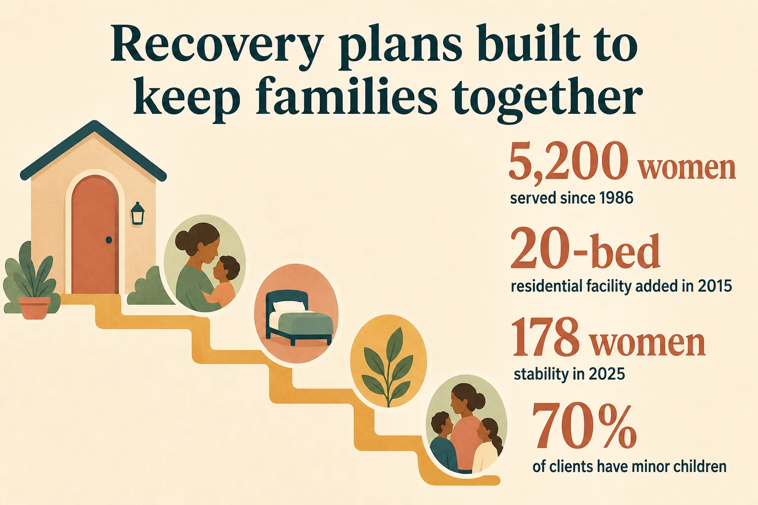 Infographic with STEP2 Reno recovery numbers: 5,200 women served, 20-bed facility, 178 women supported in 2025, and 70% with minor children.