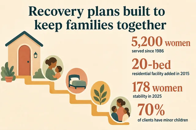 Reno Recovery at STEP2 Helps Mothers Stay With Their Children During Recovery