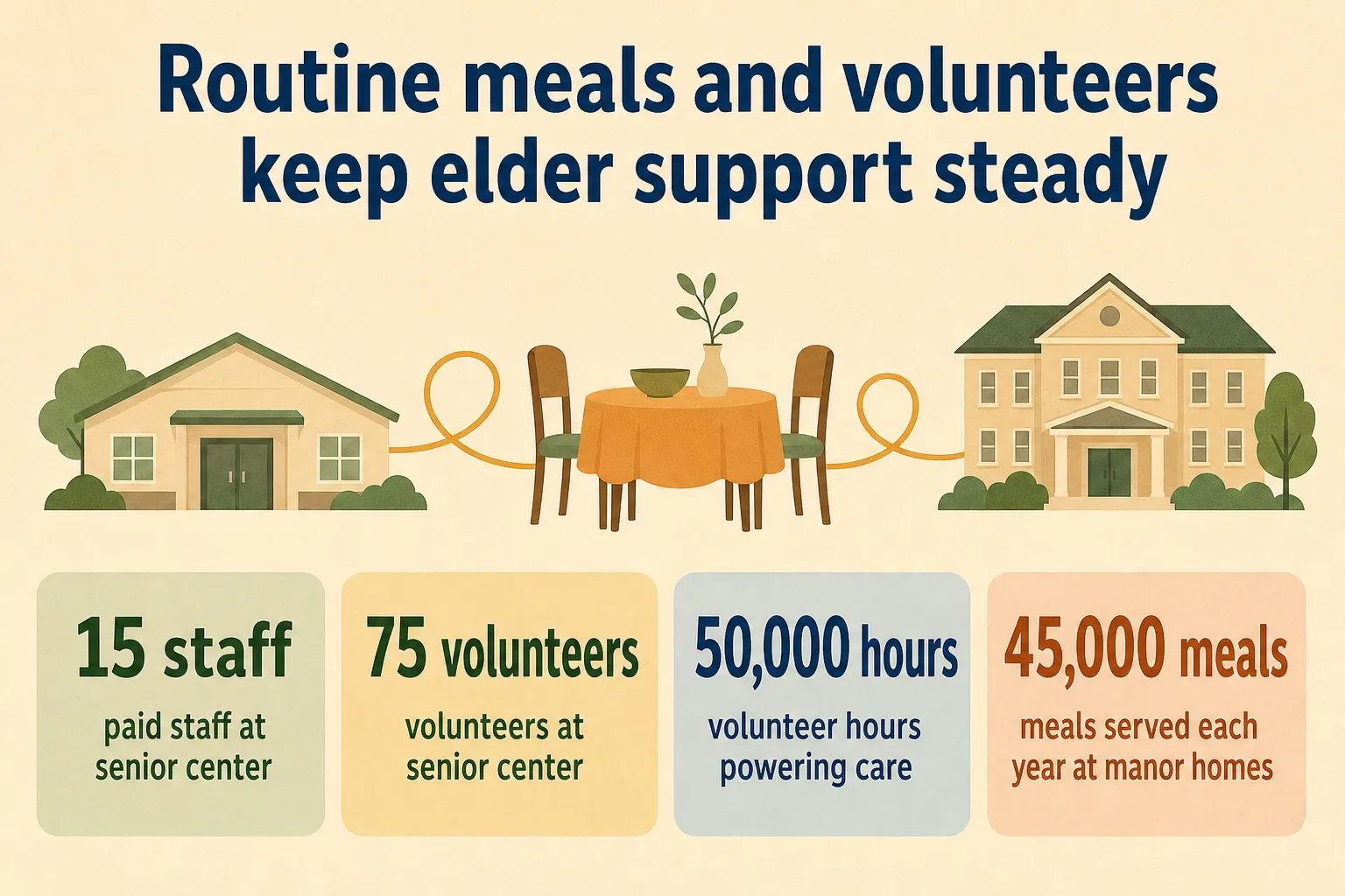 Editorial infographic with four stat callouts about senior center staffing and volunteer hours, plus annual meals at manor homes.