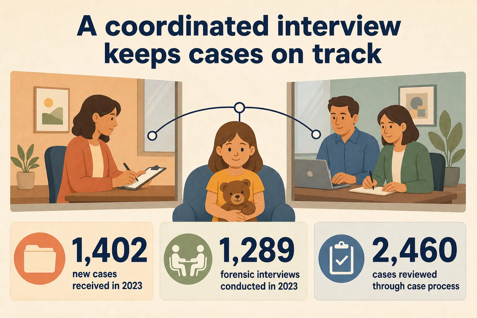Child-focused forensic interview with agency team members observing from the next room.